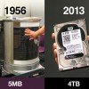 1956年，世界上第一款硬盘诞生，容量仅5MB，重量却达到了一吨。现在，台式机硬盘普遍为3.5英寸大小，容量可达4TB。