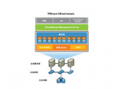 VMware vSphere 5 Essentials Kit for 3 hosts