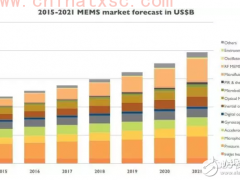 2016年全球MEMS产业现状解析 - 全文