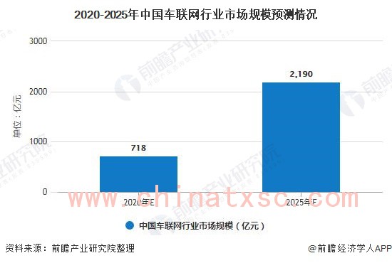 2020-2025年中国车联网行业市场规模预测情况