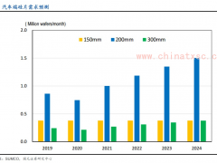 全球第一大半导体硅片厂宣布提价 硅片全面进入涨价周期！