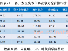 2021中国开发区竞争力报告：中关村与广州开发区缘何成为全国标杆？
