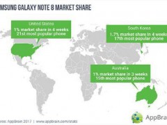 Note 8上市一个月表现不错 关键市场占有率突破1%