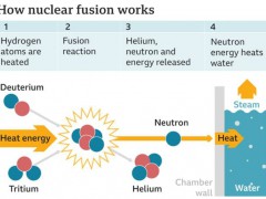 英国实验室取得核聚变发电的突破 5秒能量可供万户使用