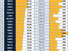 城市在校大学生数量排名，4城超百万，广州超武汉达到143万多